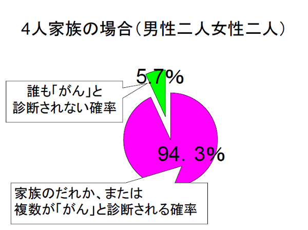 日本のがん対策・医療費対策で二兆円削減も可能