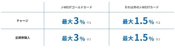 「J-WESTカード」からのチャージで最大3%還元