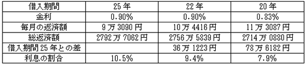 【試算しました】フラット35、ちょっと無理して大きなリターン