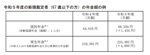 上段は満額の老齢基礎年金、下段はモデル世帯の年金額