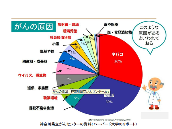 日本のがん対策・医療費対策で二兆円削減も可能