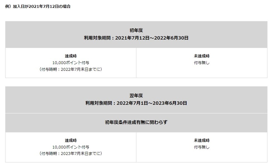 年間100万円利用で1万ポイント還元