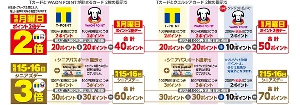 ポイント倍付デーには両方のポイントが倍増