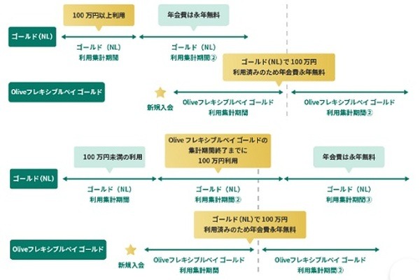 年会費永年無料の条件