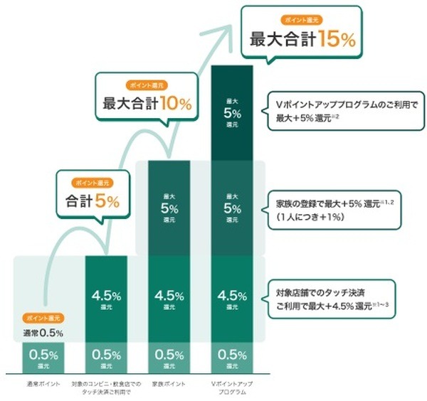 2枚持ちなら三井住友ゴールド・Oliveゴールドの両方の特典を受けられる