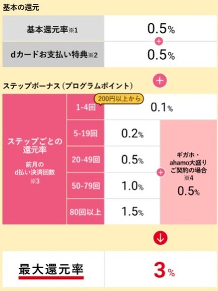 ドコモユーザーのd払いなら「dポイント」