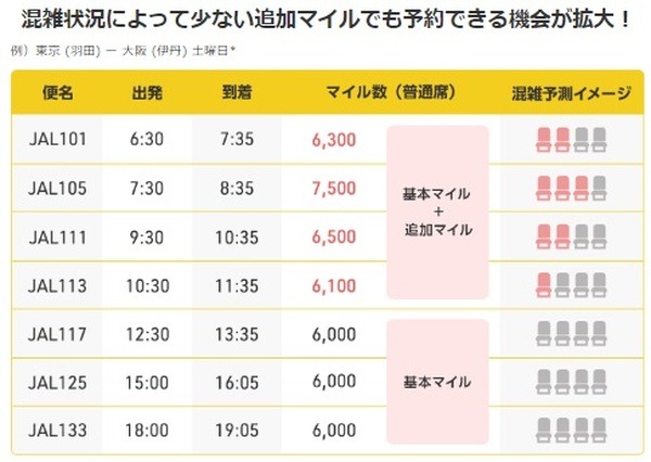 特典航空券の必要マイルが「変動制」