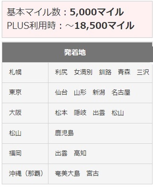 東京発の特典航空券に必要なマイルは