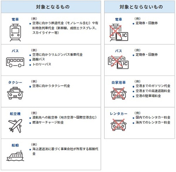 海外旅行に関するカード利用が「利用付帯」の条件