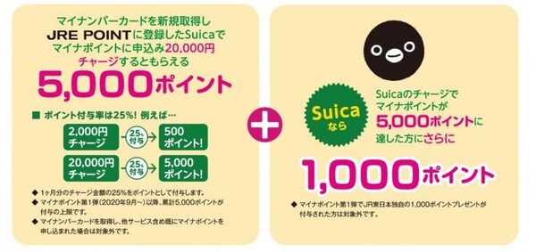 Suicaの上乗せキャンペーン