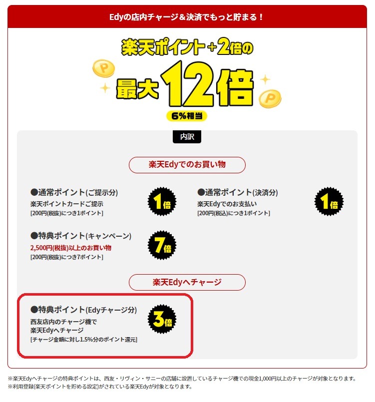 楽天Edyなら西友店内のチャージ機チャージ（1.5％）も検討