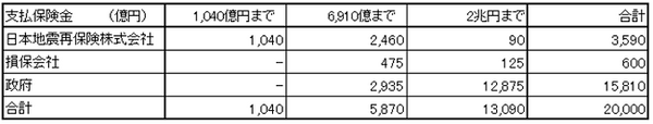 「地震保険」の考え方としくみ　政府による再保険と保険料