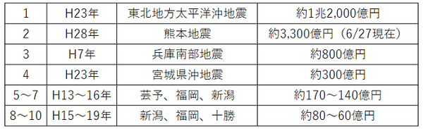 「地震保険」の考え方としくみ　政府による再保険と保険料