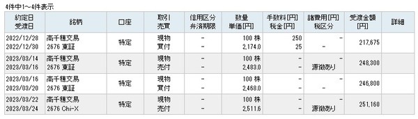 タイミングによって値上がりによる売買益（キャピタルゲイン）もらえます