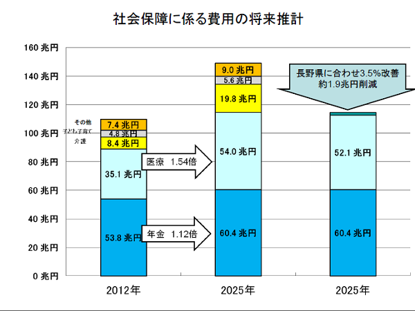 日本のがん対策・医療費対策で二兆円削減も可能