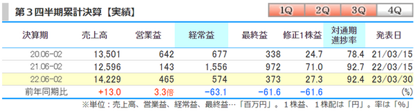 3Q決算