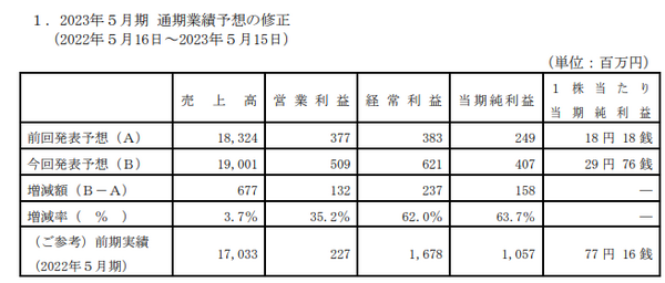 上方修正も発表