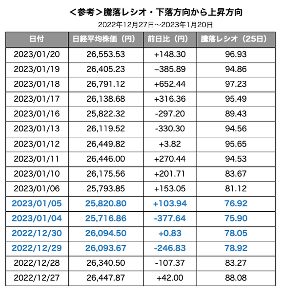 【株式投資】売る・買うタイミングの指標の一つ「騰落レシオ」とは