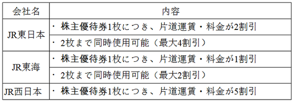 帰省シーズン到来　交通費の節約テクニックと帰省できなくても良好な関係を保てる心遣い。