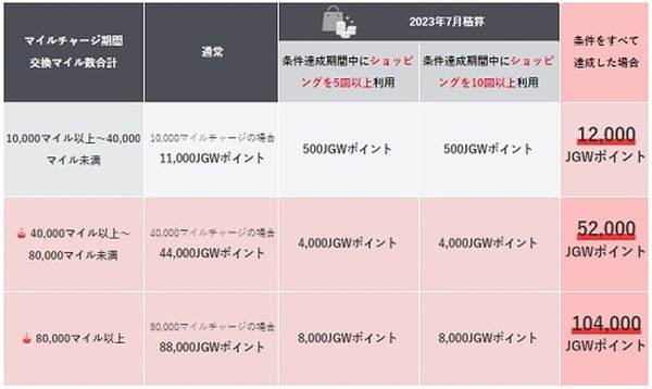 JGW ポイントでの利用も利用金額に含まれます