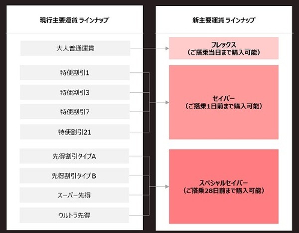 JAL運賃の変更