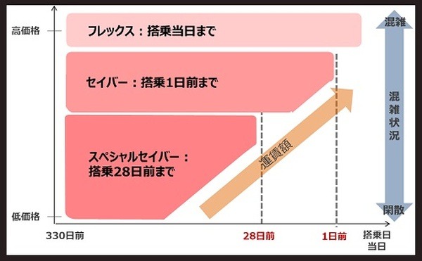 搭乗券の種類は8種類→6種類になる