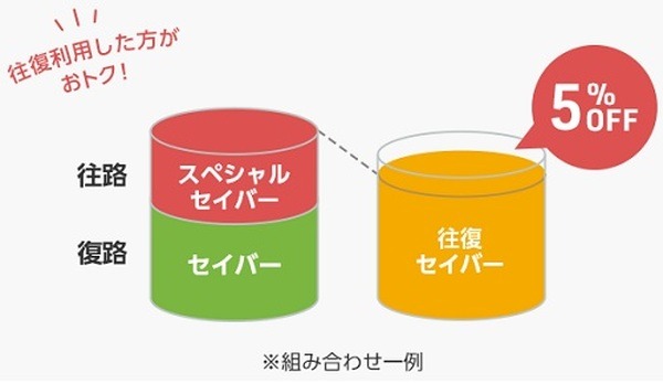 新登場の「往復セイバー」ならさらに5%引き