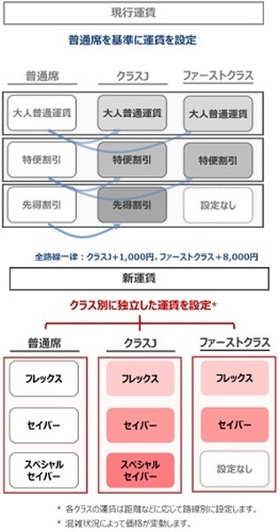 上級席の料金加算方法が「一律→予測残席数に応じて変動」に変更
