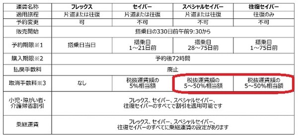 搭乗55日前までの取り消し手数料が「440円→運賃額の5%」に変更