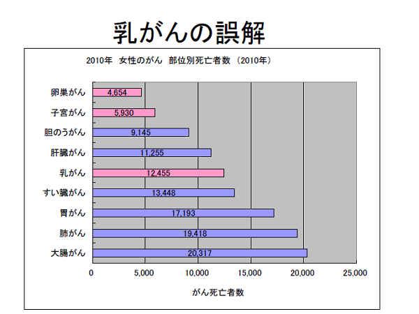 日本のがん対策・医療費対策で二兆円削減も可能