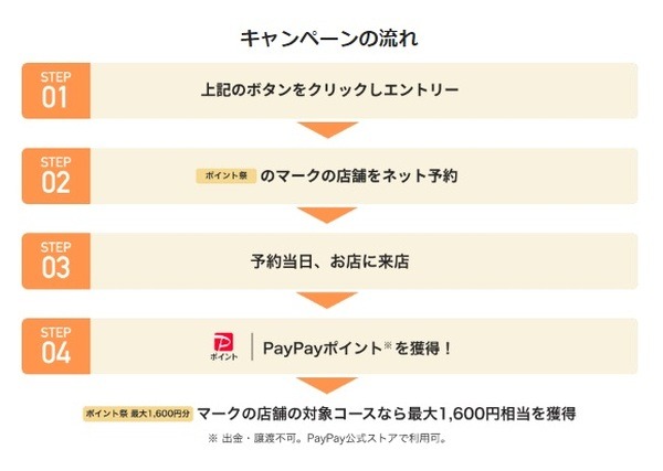 キャンペーン参加方法