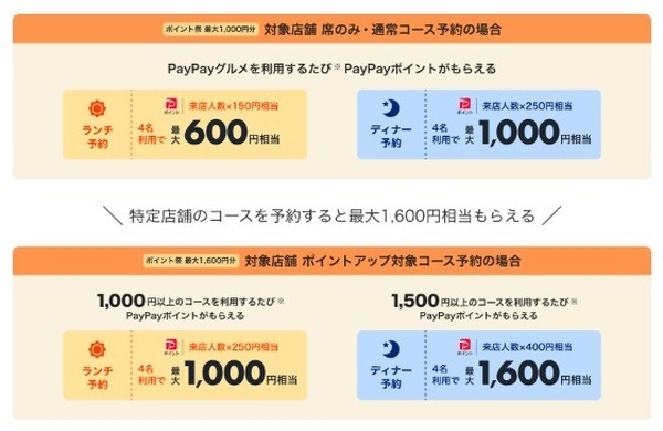 1,000ポイント還元・1,600ポイント還元店舗の違い