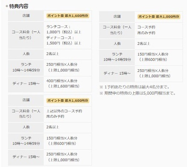 キャンペーンは2つ