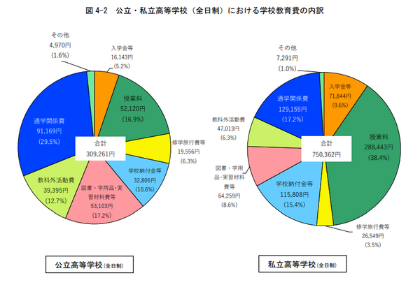 高校の学校教育費の内訳