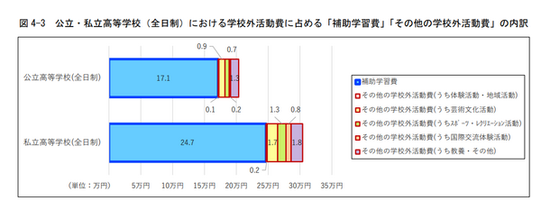 要するに塾代