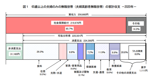 65歳以上の家庭支出