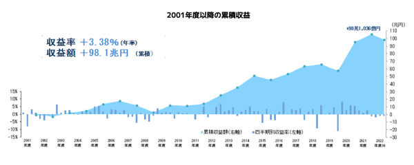 2001年以降の累積収益
