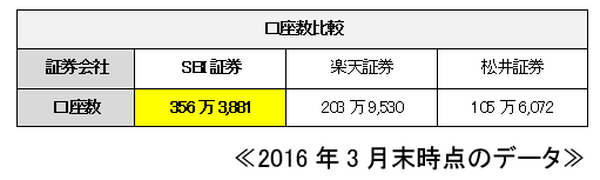証券口座比較 | 株投資で利用すべきネット証券口座を比較してみた