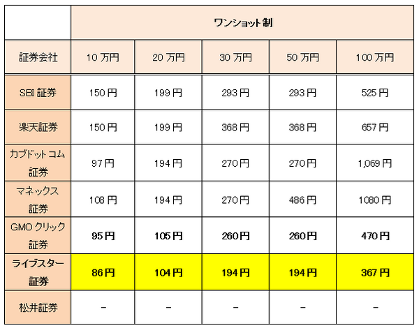 証券口座比較 | 株投資で利用すべきネット証券口座を比較してみた
