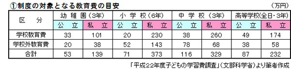 失敗しない「教育資金一括贈与の非課税制度」活用術　賢い贈与額の決め方
