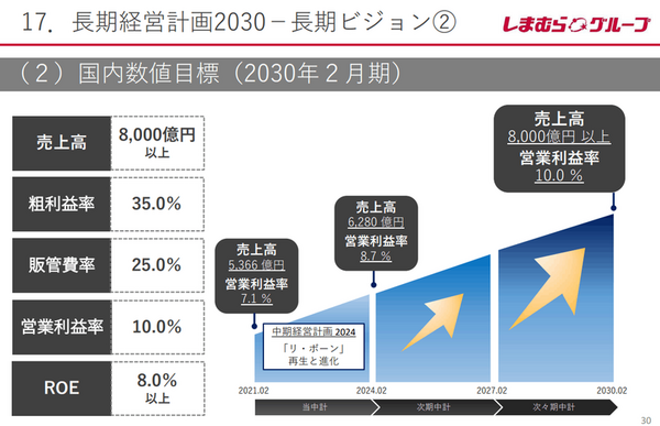 長期計画2030