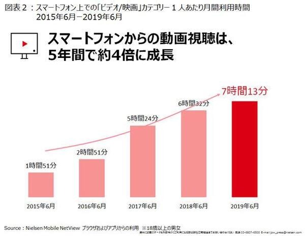 動画コンテンツの需要が拡大中