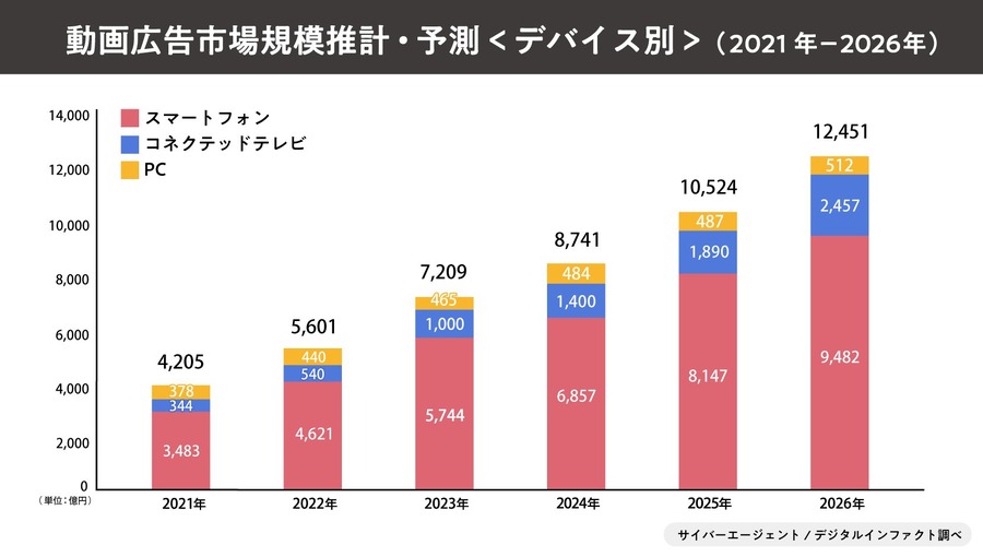 サイバーエージェント、2022年国内動画広告の市場調査を実施