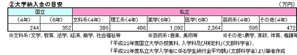 失敗しない「教育資金一括贈与の非課税制度」活用術　賢い贈与額の決め方