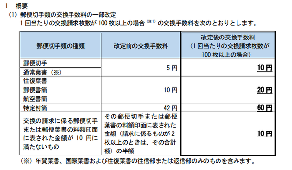 はがき・切手の交換手数料を一部値上げへ