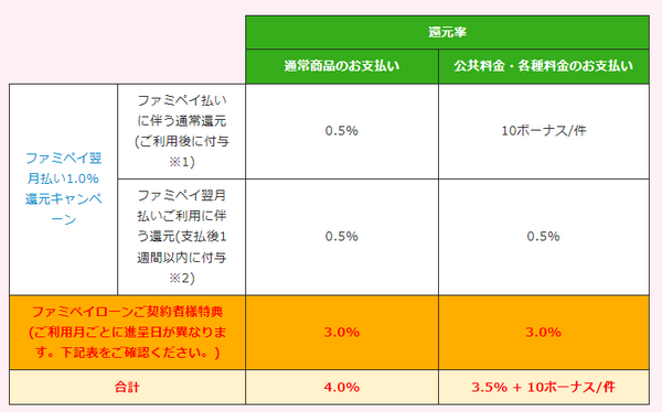 【自動車税】PayPayやd払いではポイント還元なし　「ファミマ」なら最大3.5％還元＋1000円相当が狙えるお得な2つのキャンペーン