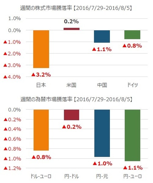 先週の市況をダイジェストで振り返る（8月第1週）