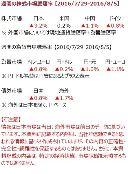 先週の市況をダイジェストで振り返る（8月第1週）