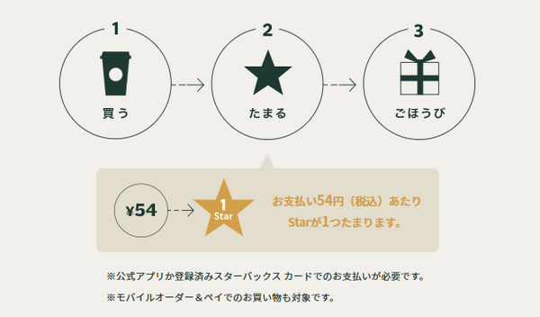「スターバックスリワード」に参加する