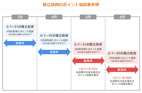 前月又は当月に外貨から円への払戻取引が無い事